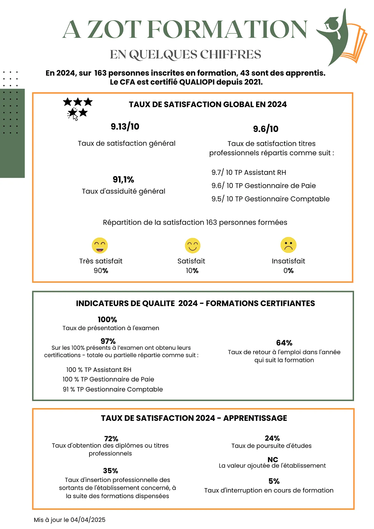 Statistiques A Zot Formation