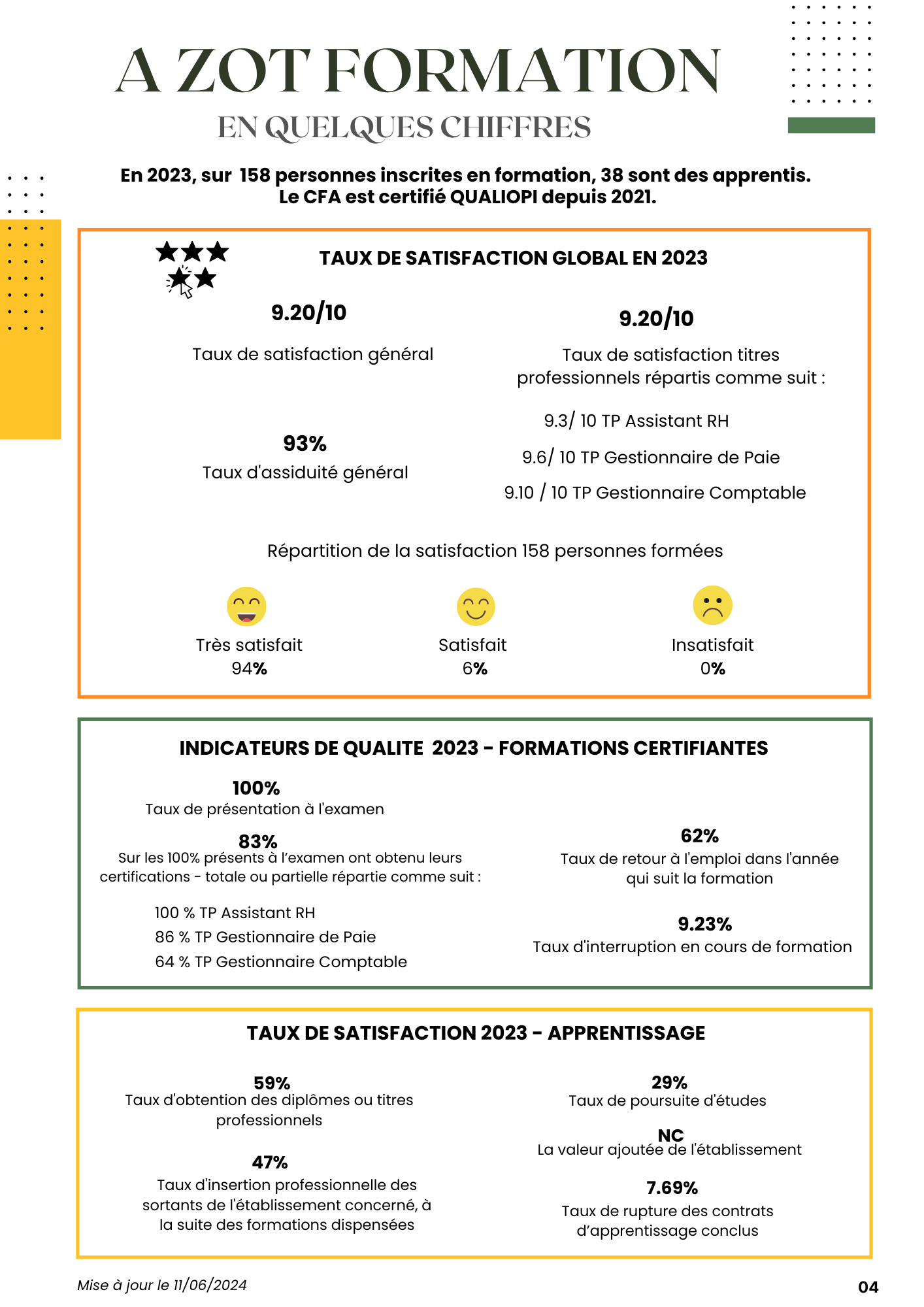 Statistiques A Zot Formation