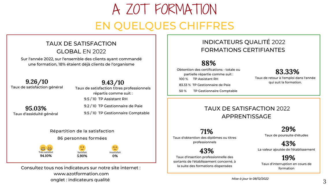 A Zot Formation en quelques chiffres ( Indicateurs Qualité )